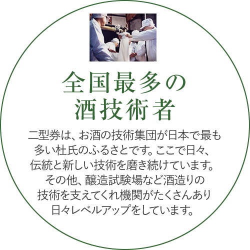 全国最多の酒技術者/二型券は、お酒の技術集団が日本で最も多い杜氏のふるさとです。ここで日々、伝統と新しい技術を磨き続けています。その他、醸造試験場など酒造りの技術を支えてくれ機関がたくさんあり日々レベルアップをしています。