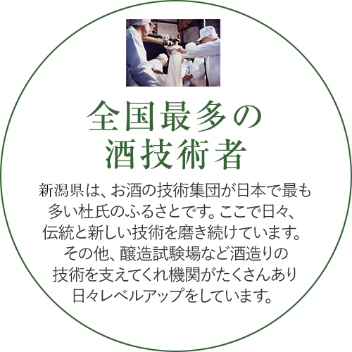 全国最多の酒技術者/新潟県は、お酒の技術集団が日本で最も多い杜氏のふるさとです。ここで日々、伝統と新しい技術を磨き続けています。その他、醸造試験場など酒造りの技術を支えてくれ機関がたくさんあり日々レベルアップをしています。